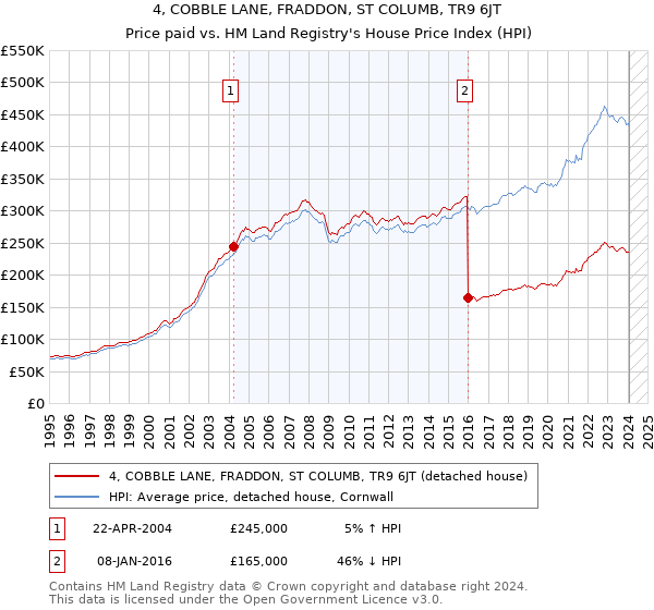 4, COBBLE LANE, FRADDON, ST COLUMB, TR9 6JT: Price paid vs HM Land Registry's House Price Index
