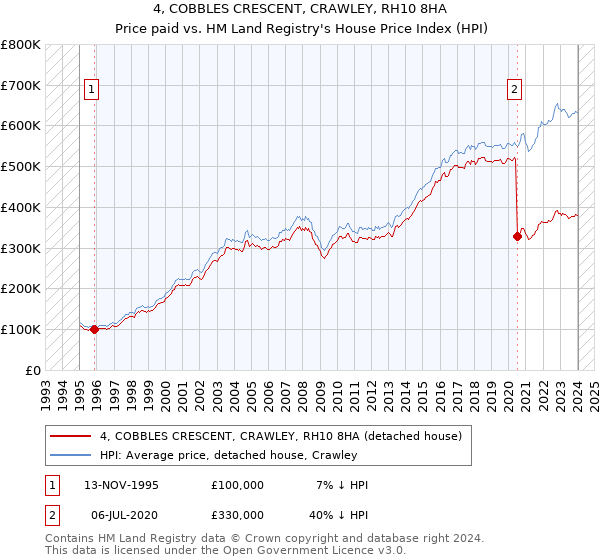 4, COBBLES CRESCENT, CRAWLEY, RH10 8HA: Price paid vs HM Land Registry's House Price Index