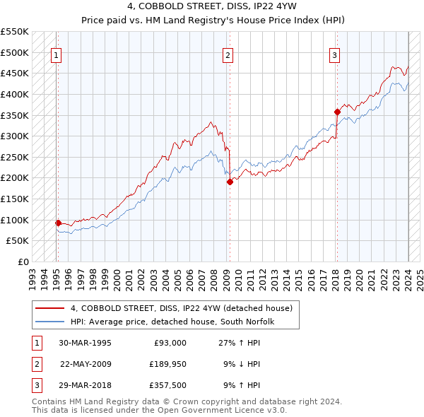 4, COBBOLD STREET, DISS, IP22 4YW: Price paid vs HM Land Registry's House Price Index