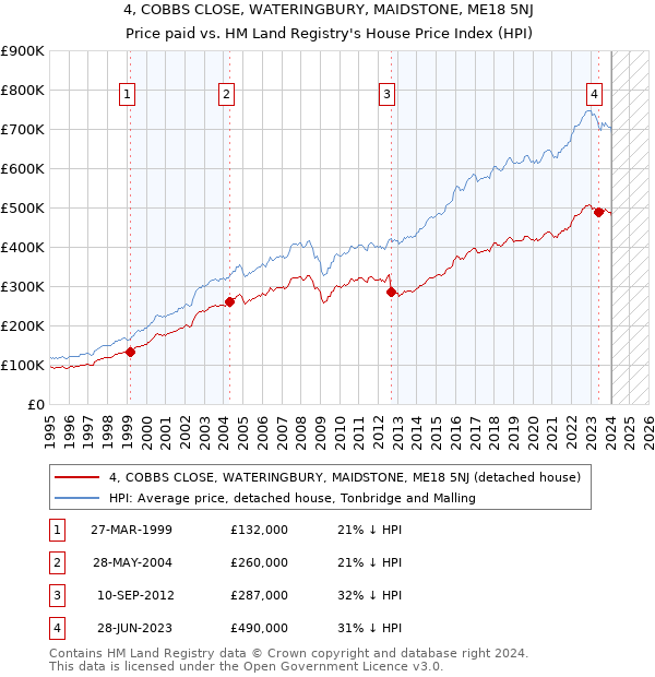 4, COBBS CLOSE, WATERINGBURY, MAIDSTONE, ME18 5NJ: Price paid vs HM Land Registry's House Price Index