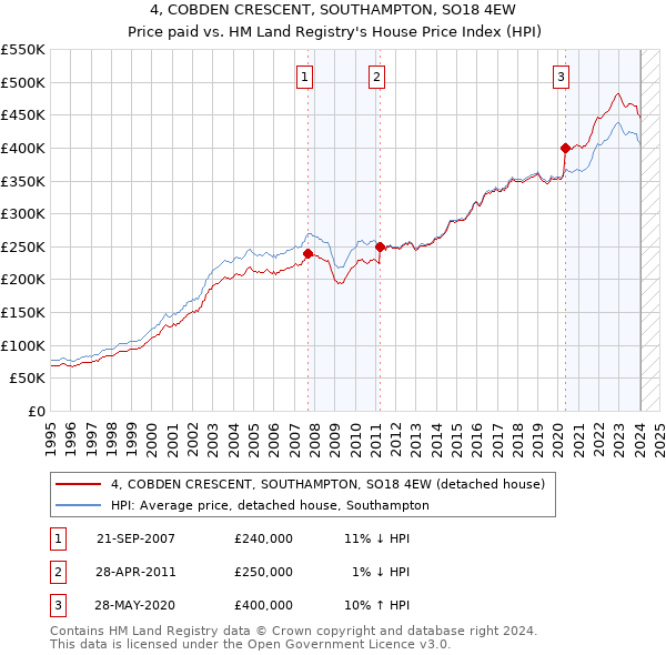 4, COBDEN CRESCENT, SOUTHAMPTON, SO18 4EW: Price paid vs HM Land Registry's House Price Index