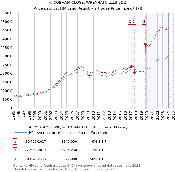4, COBHAM CLOSE, WREXHAM, LL13 7DZ: Price paid vs HM Land Registry's House Price Index