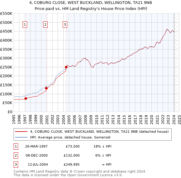 4, COBURG CLOSE, WEST BUCKLAND, WELLINGTON, TA21 9NB: Price paid vs HM Land Registry's House Price Index