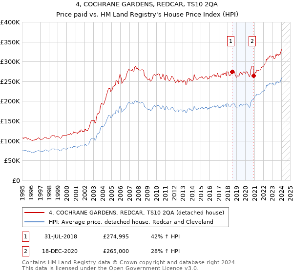 4, COCHRANE GARDENS, REDCAR, TS10 2QA: Price paid vs HM Land Registry's House Price Index