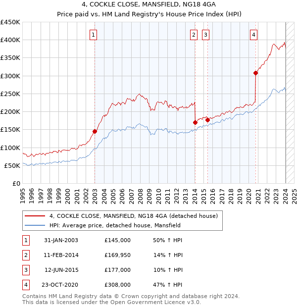 4, COCKLE CLOSE, MANSFIELD, NG18 4GA: Price paid vs HM Land Registry's House Price Index