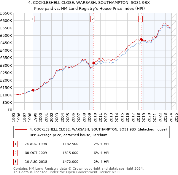 4, COCKLESHELL CLOSE, WARSASH, SOUTHAMPTON, SO31 9BX: Price paid vs HM Land Registry's House Price Index