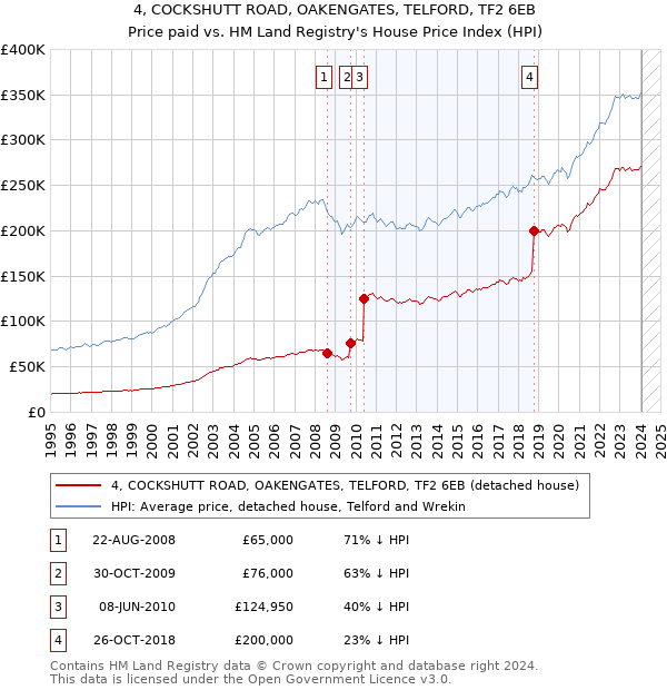4, COCKSHUTT ROAD, OAKENGATES, TELFORD, TF2 6EB: Price paid vs HM Land Registry's House Price Index