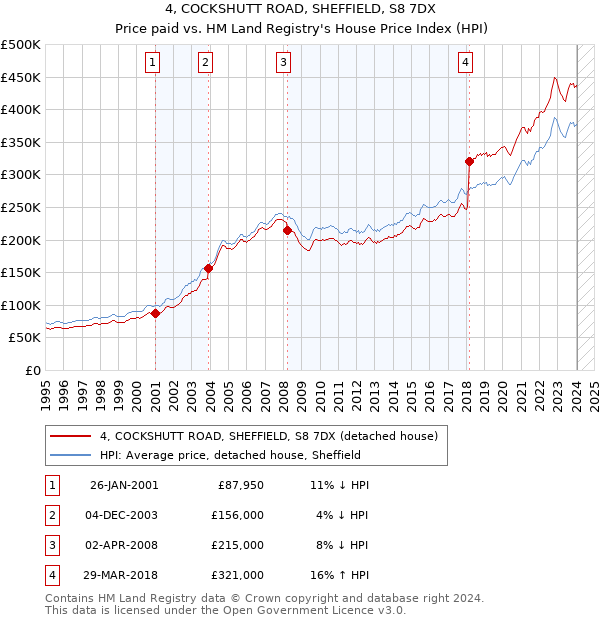 4, COCKSHUTT ROAD, SHEFFIELD, S8 7DX: Price paid vs HM Land Registry's House Price Index