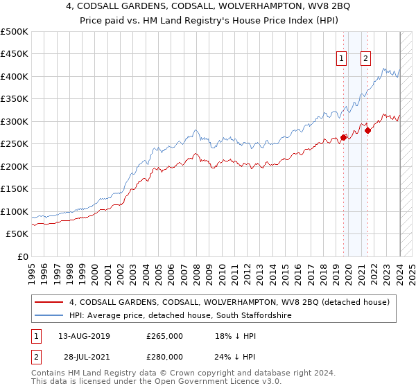 4, CODSALL GARDENS, CODSALL, WOLVERHAMPTON, WV8 2BQ: Price paid vs HM Land Registry's House Price Index
