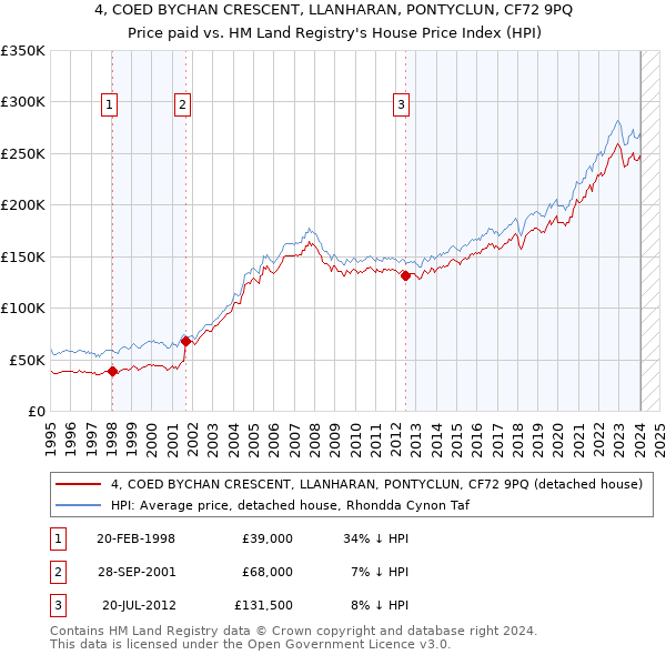 4, COED BYCHAN CRESCENT, LLANHARAN, PONTYCLUN, CF72 9PQ: Price paid vs HM Land Registry's House Price Index