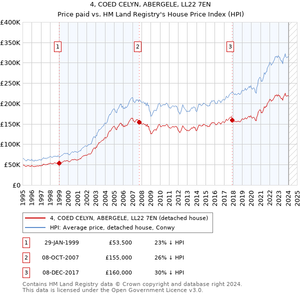 4, COED CELYN, ABERGELE, LL22 7EN: Price paid vs HM Land Registry's House Price Index
