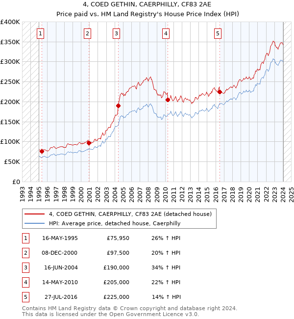 4, COED GETHIN, CAERPHILLY, CF83 2AE: Price paid vs HM Land Registry's House Price Index