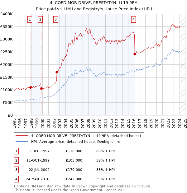 4, COED MOR DRIVE, PRESTATYN, LL19 9RA: Price paid vs HM Land Registry's House Price Index
