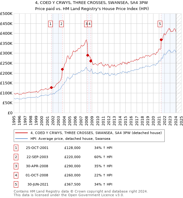 4, COED Y CRWYS, THREE CROSSES, SWANSEA, SA4 3PW: Price paid vs HM Land Registry's House Price Index