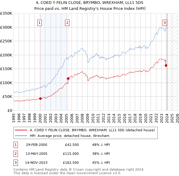 4, COED Y FELIN CLOSE, BRYMBO, WREXHAM, LL11 5DS: Price paid vs HM Land Registry's House Price Index