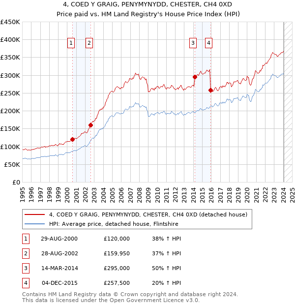 4, COED Y GRAIG, PENYMYNYDD, CHESTER, CH4 0XD: Price paid vs HM Land Registry's House Price Index