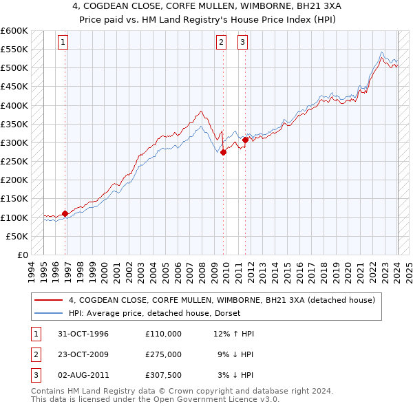4, COGDEAN CLOSE, CORFE MULLEN, WIMBORNE, BH21 3XA: Price paid vs HM Land Registry's House Price Index