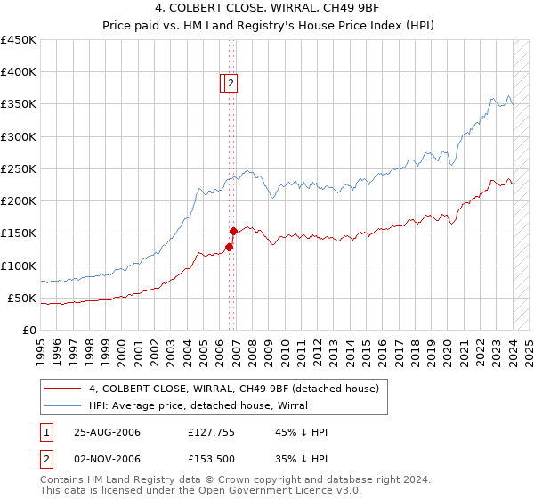 4, COLBERT CLOSE, WIRRAL, CH49 9BF: Price paid vs HM Land Registry's House Price Index