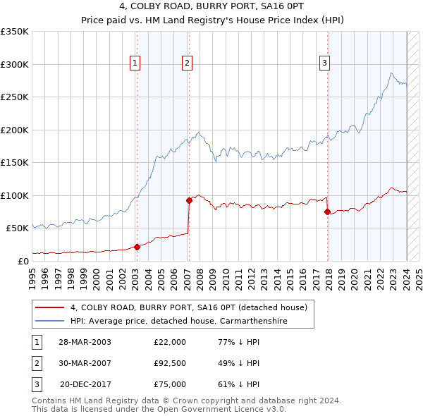 4, COLBY ROAD, BURRY PORT, SA16 0PT: Price paid vs HM Land Registry's House Price Index