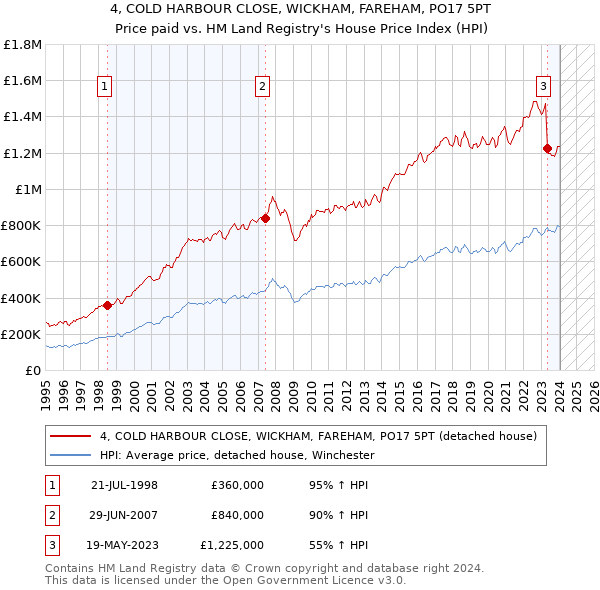 4, COLD HARBOUR CLOSE, WICKHAM, FAREHAM, PO17 5PT: Price paid vs HM Land Registry's House Price Index