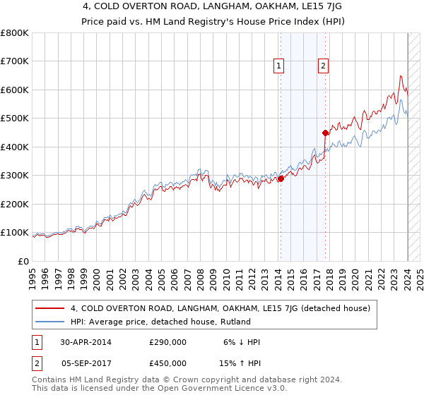 4, COLD OVERTON ROAD, LANGHAM, OAKHAM, LE15 7JG: Price paid vs HM Land Registry's House Price Index