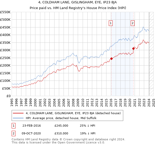 4, COLDHAM LANE, GISLINGHAM, EYE, IP23 8JA: Price paid vs HM Land Registry's House Price Index