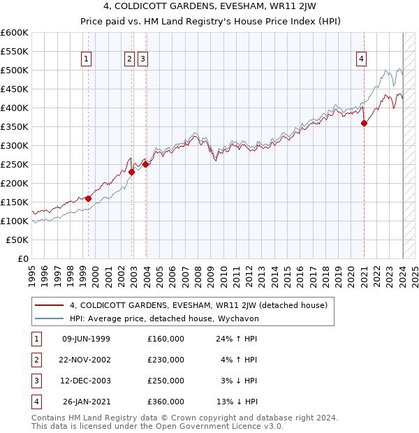 4, COLDICOTT GARDENS, EVESHAM, WR11 2JW: Price paid vs HM Land Registry's House Price Index