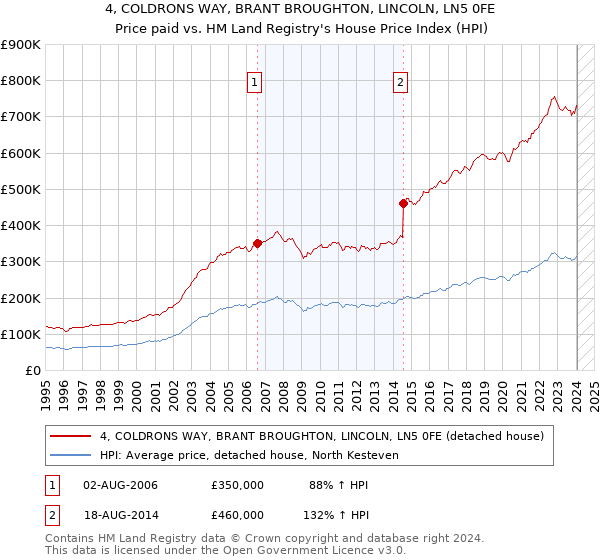 4, COLDRONS WAY, BRANT BROUGHTON, LINCOLN, LN5 0FE: Price paid vs HM Land Registry's House Price Index