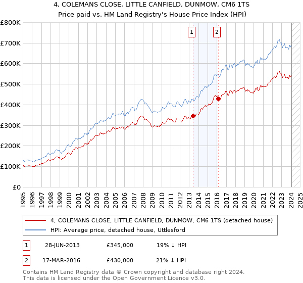 4, COLEMANS CLOSE, LITTLE CANFIELD, DUNMOW, CM6 1TS: Price paid vs HM Land Registry's House Price Index
