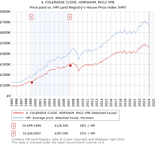 4, COLERIDGE CLOSE, HORSHAM, RH12 5PB: Price paid vs HM Land Registry's House Price Index