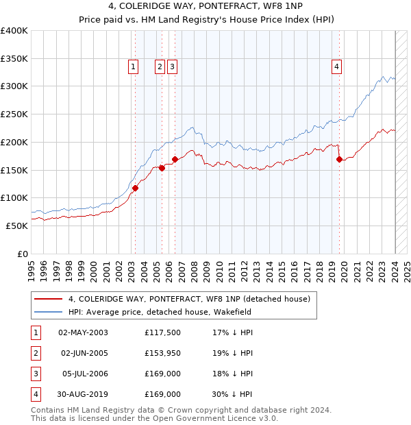 4, COLERIDGE WAY, PONTEFRACT, WF8 1NP: Price paid vs HM Land Registry's House Price Index