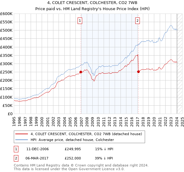 4, COLET CRESCENT, COLCHESTER, CO2 7WB: Price paid vs HM Land Registry's House Price Index