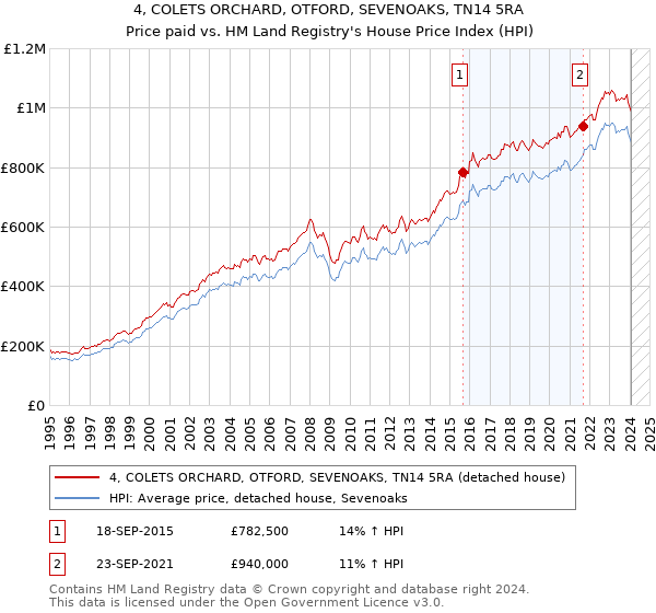 4, COLETS ORCHARD, OTFORD, SEVENOAKS, TN14 5RA: Price paid vs HM Land Registry's House Price Index