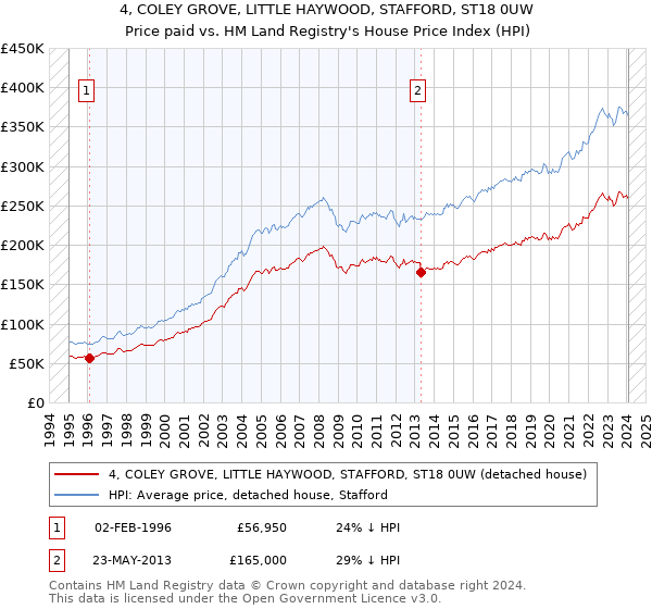 4, COLEY GROVE, LITTLE HAYWOOD, STAFFORD, ST18 0UW: Price paid vs HM Land Registry's House Price Index