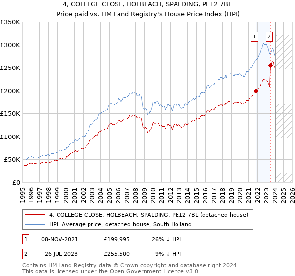 4, COLLEGE CLOSE, HOLBEACH, SPALDING, PE12 7BL: Price paid vs HM Land Registry's House Price Index