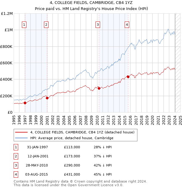 4, COLLEGE FIELDS, CAMBRIDGE, CB4 1YZ: Price paid vs HM Land Registry's House Price Index