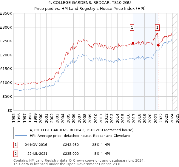 4, COLLEGE GARDENS, REDCAR, TS10 2GU: Price paid vs HM Land Registry's House Price Index