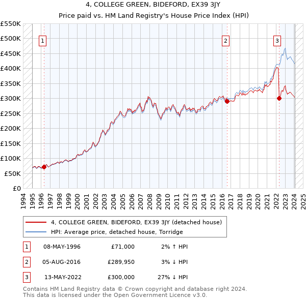 4, COLLEGE GREEN, BIDEFORD, EX39 3JY: Price paid vs HM Land Registry's House Price Index