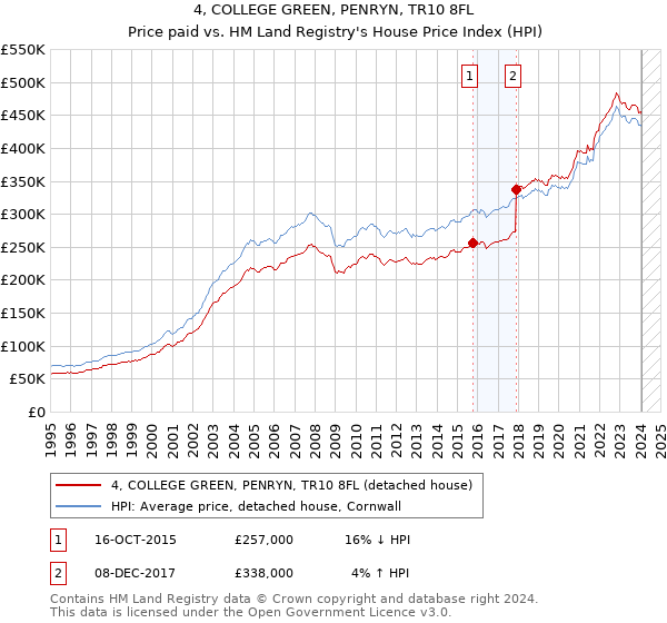 4, COLLEGE GREEN, PENRYN, TR10 8FL: Price paid vs HM Land Registry's House Price Index