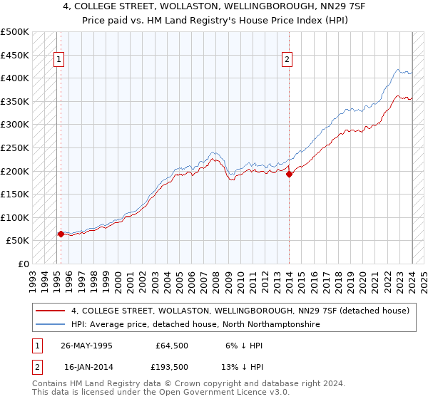 4, COLLEGE STREET, WOLLASTON, WELLINGBOROUGH, NN29 7SF: Price paid vs HM Land Registry's House Price Index