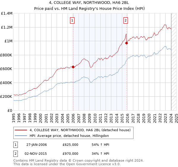4, COLLEGE WAY, NORTHWOOD, HA6 2BL: Price paid vs HM Land Registry's House Price Index