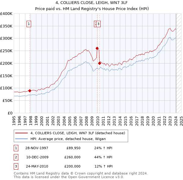 4, COLLIERS CLOSE, LEIGH, WN7 3LF: Price paid vs HM Land Registry's House Price Index