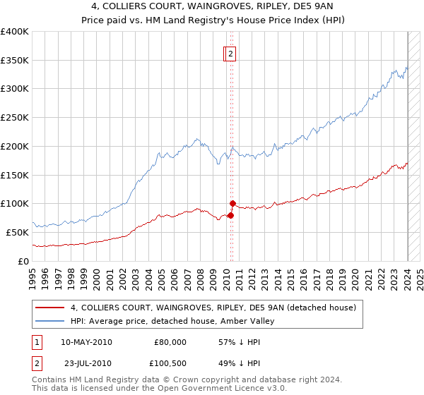 4, COLLIERS COURT, WAINGROVES, RIPLEY, DE5 9AN: Price paid vs HM Land Registry's House Price Index
