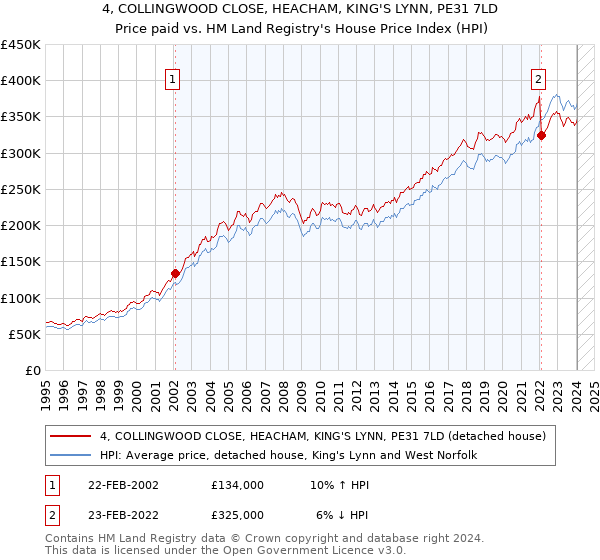 4, COLLINGWOOD CLOSE, HEACHAM, KING'S LYNN, PE31 7LD: Price paid vs HM Land Registry's House Price Index