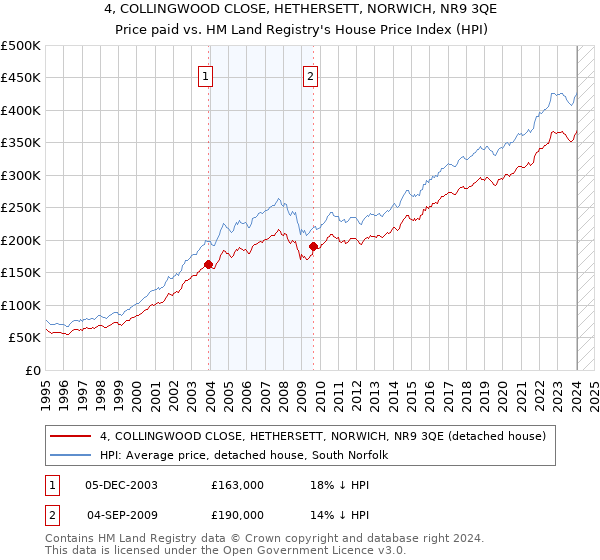 4, COLLINGWOOD CLOSE, HETHERSETT, NORWICH, NR9 3QE: Price paid vs HM Land Registry's House Price Index