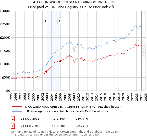 4, COLLINGWOOD CRESCENT, GRIMSBY, DN34 5RG: Price paid vs HM Land Registry's House Price Index