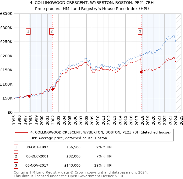4, COLLINGWOOD CRESCENT, WYBERTON, BOSTON, PE21 7BH: Price paid vs HM Land Registry's House Price Index