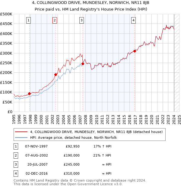 4, COLLINGWOOD DRIVE, MUNDESLEY, NORWICH, NR11 8JB: Price paid vs HM Land Registry's House Price Index