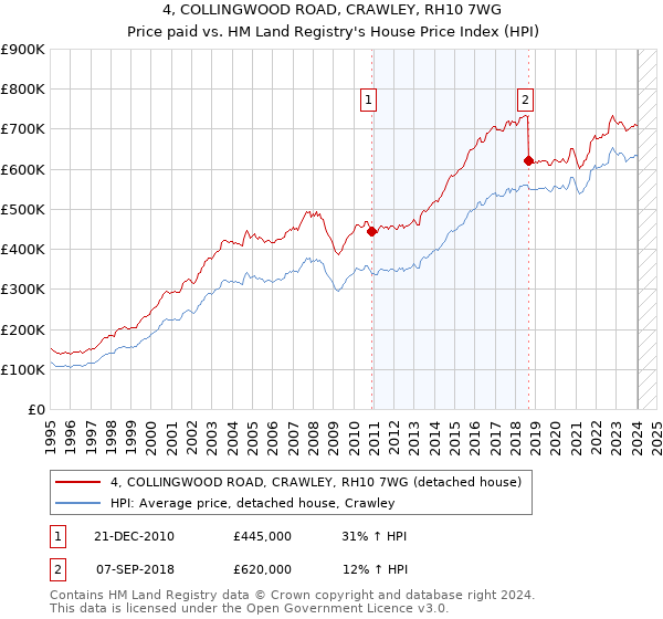 4, COLLINGWOOD ROAD, CRAWLEY, RH10 7WG: Price paid vs HM Land Registry's House Price Index