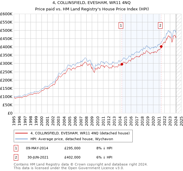 4, COLLINSFIELD, EVESHAM, WR11 4NQ: Price paid vs HM Land Registry's House Price Index